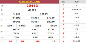 Dự đoán và Soi cầu XSMB 7/2/2023 chốt số XSMB [Lâu Về Nhất]