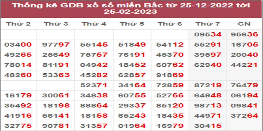 Dự đoán và Soi cầu XSMB 26/2/2023 chốt số XSMB [Tỷ Lệ Trúng Cao]
