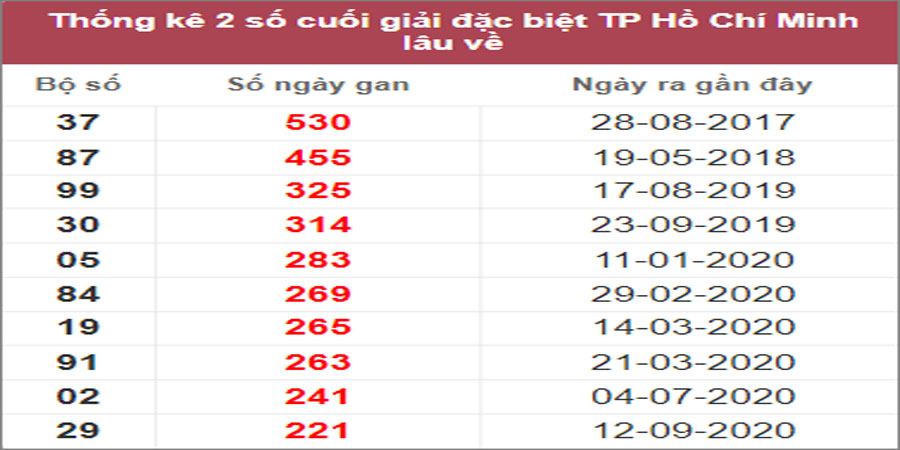 Soi cầu XSMN 13/2/2023, Dự đoán kết quả XSMN ngày 13/2/2023