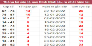 Soi cầu XSMT 30/3/2023, Dự đoán kết quả XSMT đánh là trúng