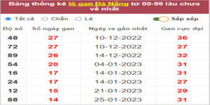 Soi cầu XSMT 18/3/2023 Dự đoán kết quả XSMT chuẩn nhất