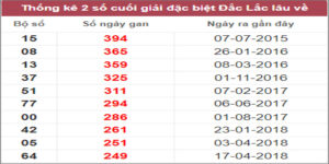 Soi cầu XSMT 7/3/2023, Dự đoán kết quả XSMT chính xác