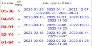 Soi cầu XSMN 22/3/2023, Dự đoán kết quả XSMN ngày 22/3/2023