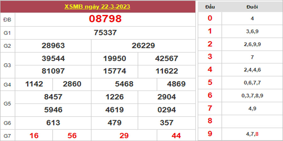 Dự đoán và Soi cầu XSMB 23/3/2023 chốt số XSMB [Trúng Chắc]