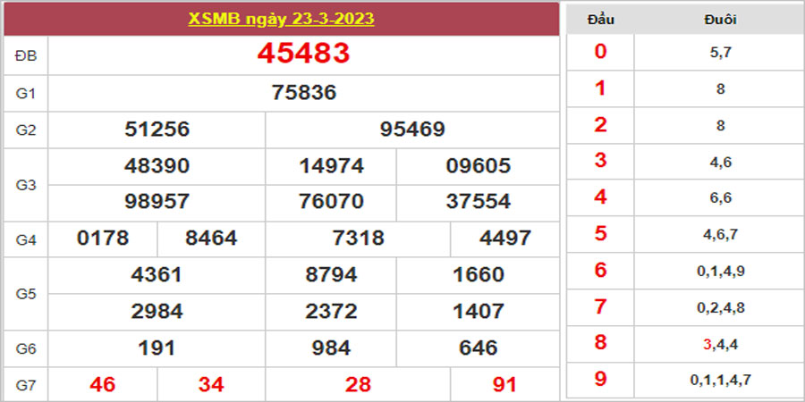 Dự đoán và Soi cầu XSMB 24/3/2023 chốt số XSMB [Chuẩn Nhất]