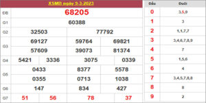 Dự đoán và Soi cầu XSMB 10/3/2023 chốt số XSMB [Dễ Đánh]