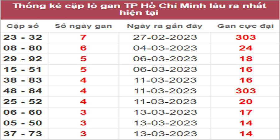 Soi cầu XSMN 27/3/2023, Dự đoán kết quả XSMN ngày 27/3/2023