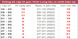 Soi cầu XSMN 3/3/2023, Dự đoán kết quả XSMN siêu chuẩn