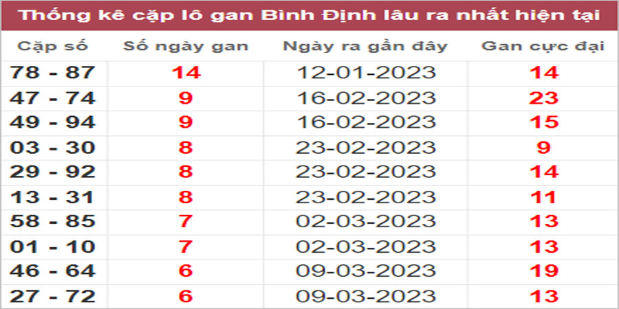 Soi cầu XSMT 27/4/2023, Dự đoán kết quả XSMT đánh là trúng