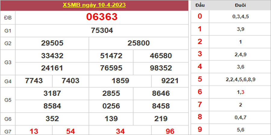 Dự đoán và Soi cầu XSMB 11/4/2023 chốt số XSMB [Đỉnh Nhất]