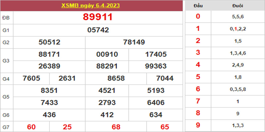 Dự đoán và Soi cầu XSMB 7/4/2023 chốt số XSMB [Chuẩn Nhất]
