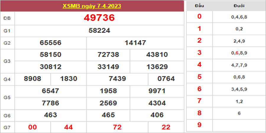 Dự đoán và Soi cầu XSMB 8/4/2023 chốt số XSMB [Tỷ Lệ Trúng Cao]