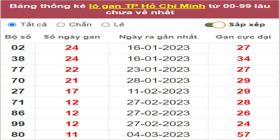 Soi cầu XSMN 15/4/2023, Dự đoán kết quả XSMN đỉnh nhất