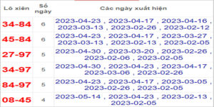 Soi cầu XSMT 15/5/2023, Dự đoán kết quả XSMT tỷ lệ trúng cao