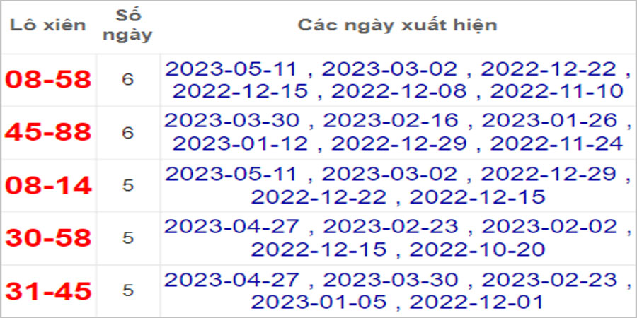 Soi cầu XSMT 18/5/2023, Dự đoán kết quả XSMT đánh là trúng
