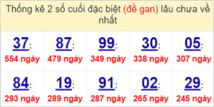 Soi cầu XSMN 6/5/2023, Dự đoán kết quả XSMN đỉnh nhất