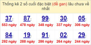 Soi cầu XSMN 1/5/2023, Dự đoán kết quả XSMN ngày 1/5/2023